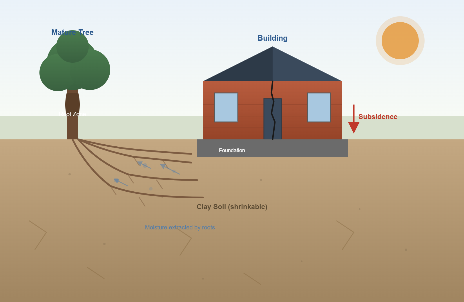 Subsidence diagram for residential buildings